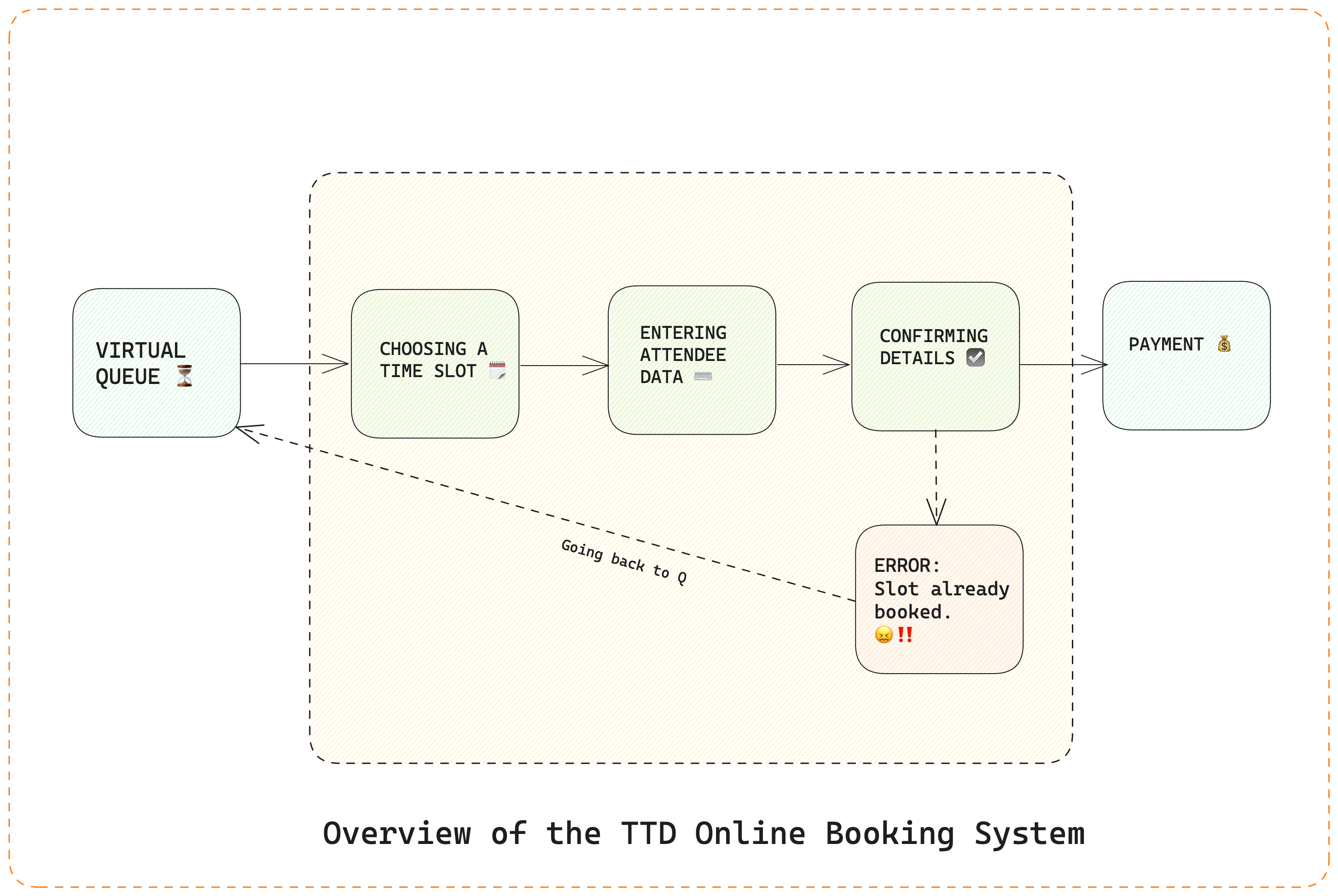 journey of a booking at TTD website